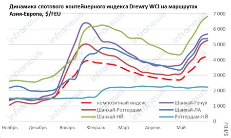 Почему цены на международные перевозки продолжают расти: разбираем скрытые факторы логистики